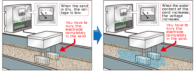 Sand moisture meter