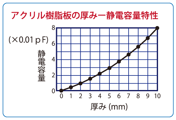 グラフ