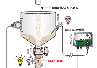 パイプ内の詰まり検知