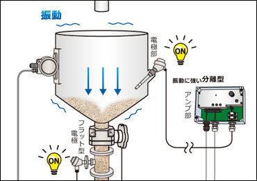 強い振動