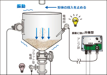 投入中止と強い振動