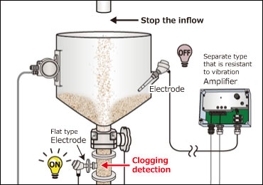 Detects a blockage in the pipe