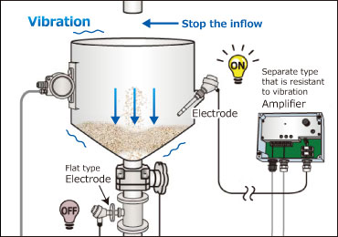 Stopping and strong vibration