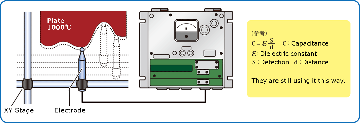 Displacement meter