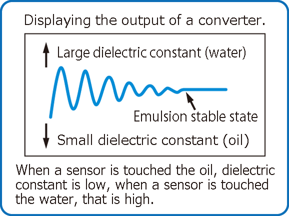 Emulsification２