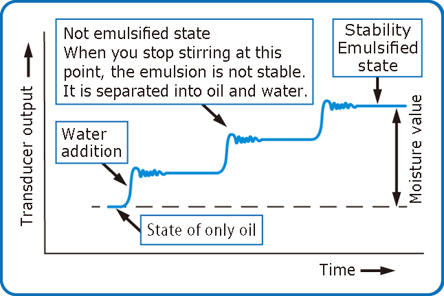 Emulsification３