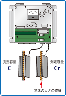 Fiber thickness gauge