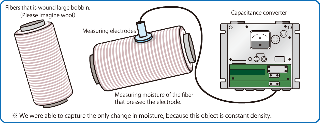 Fiber moisture meter２