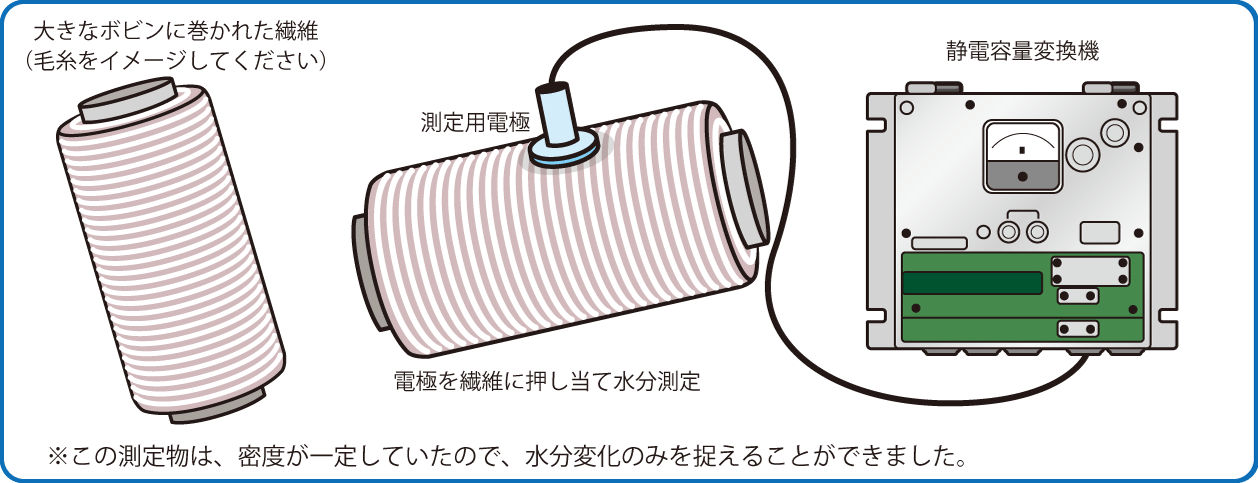 繊維の水分計２