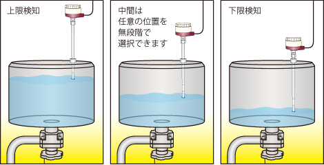 計測位置可変型