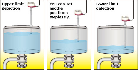 Variable measurement position