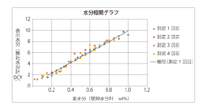 グラフ