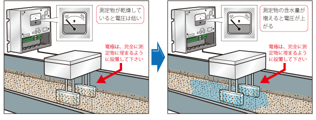 砂の水分計