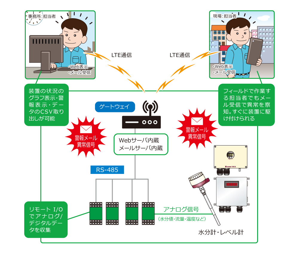 装置の保守・異常遠隔監視