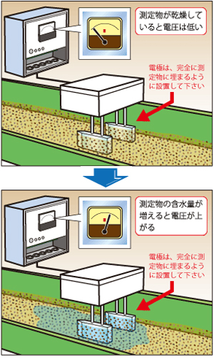 旧鋳物砂水分計