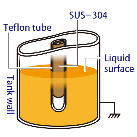 If the measurement object is electrically conductive material.