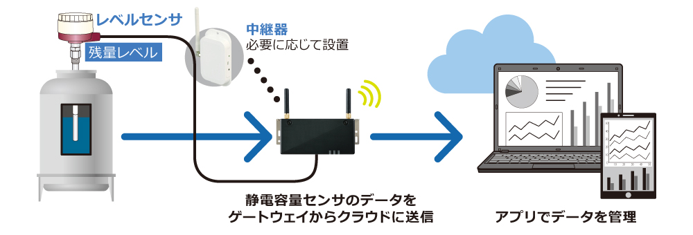 IoTで遠隔監視